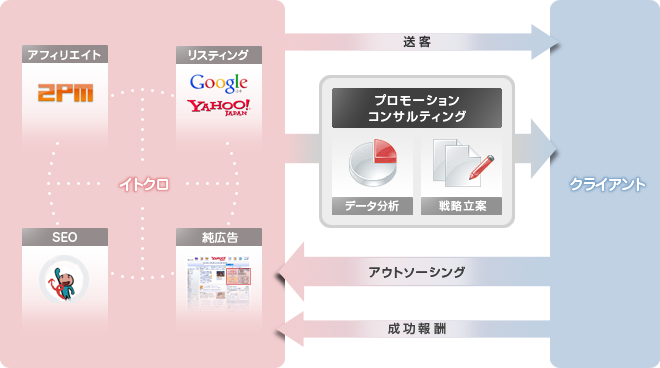 http://www.itokuro.jp/images/business/imgPm.png
