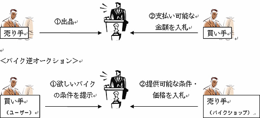 BIKET逆オークション
