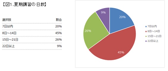 図1.夏期講習の日数