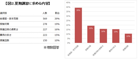 図2.夏期講習に求める内容
