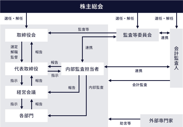 コーポレート・ガバナンス体制図